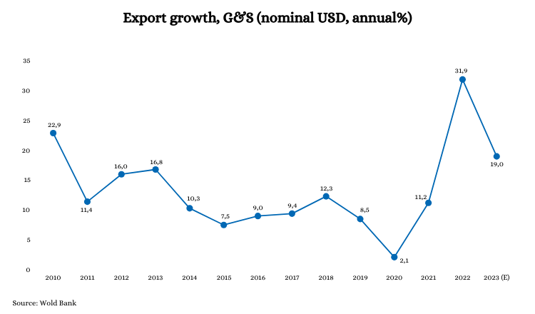 Cambodia's export rate: 2010 - 2023