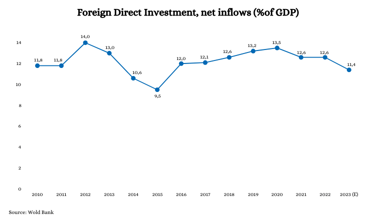 Cambodia's FDI rate: 2010 - 2023