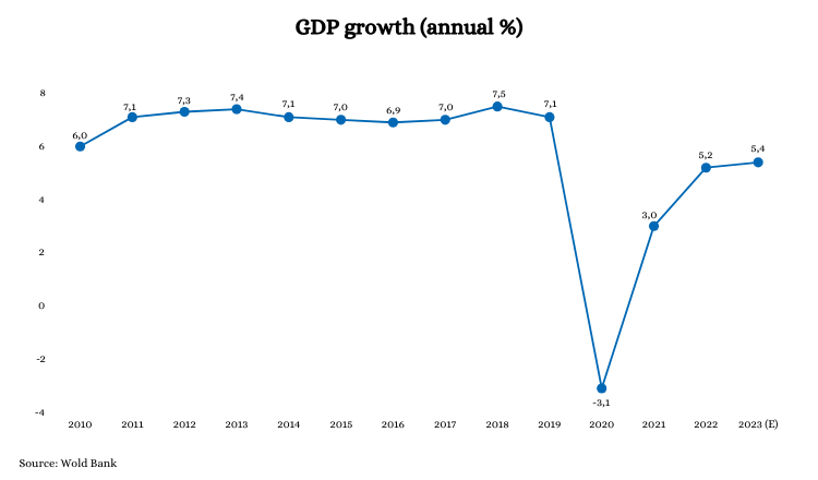 Cambodia’s GDP growth: 2010 - 2023