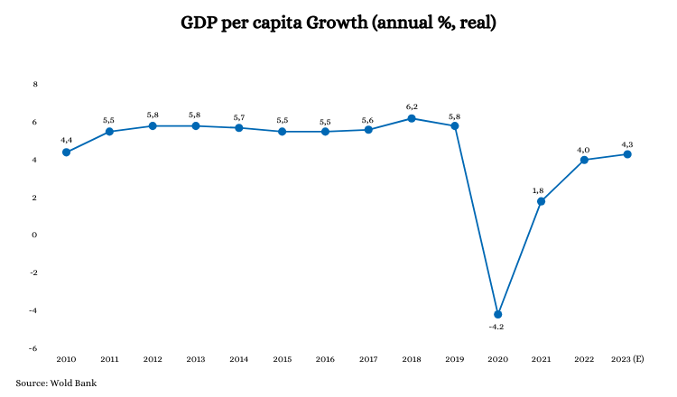 Cambodia’s GDP per capita: 2010 - 2023