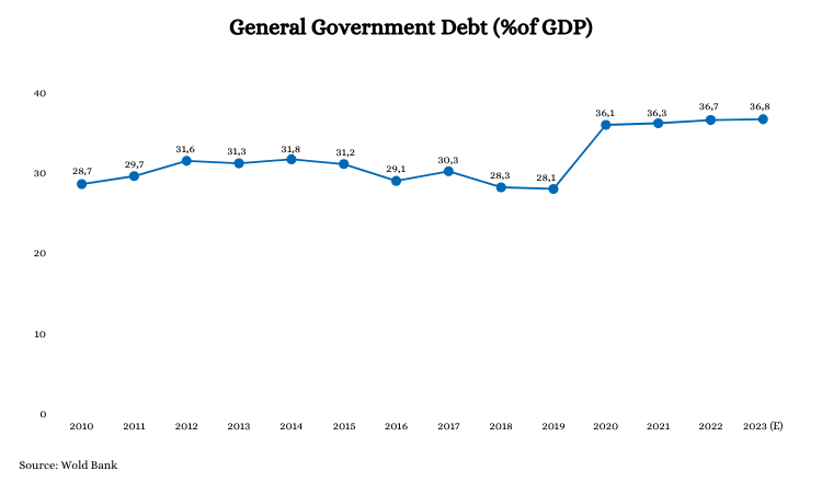 Cambodia's general government debt: 2010 - 2023