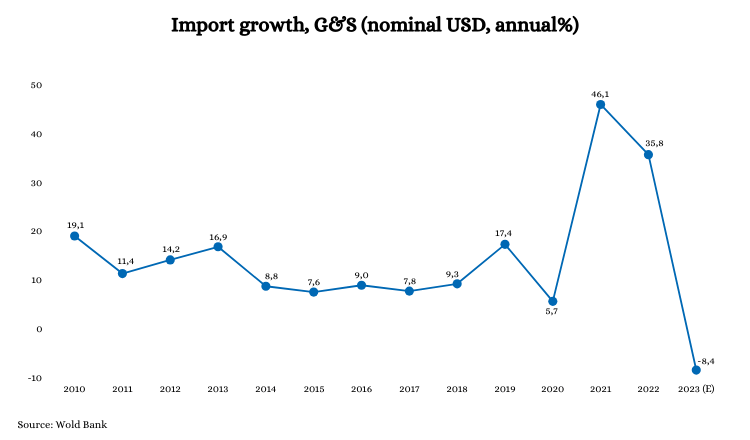 Cambodia's import rate: 2010 - 2023
