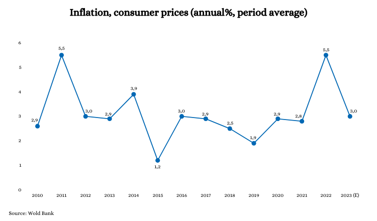 Cambodia's inflation rate: 2010 - 2023