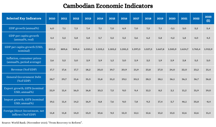 Economic Indicators for Cambodia