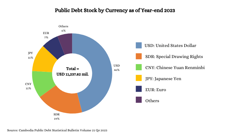 Cambodia's Public Debt Stock