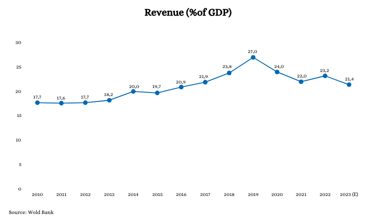 Cambodia's revenue rate: 2010 - 2023