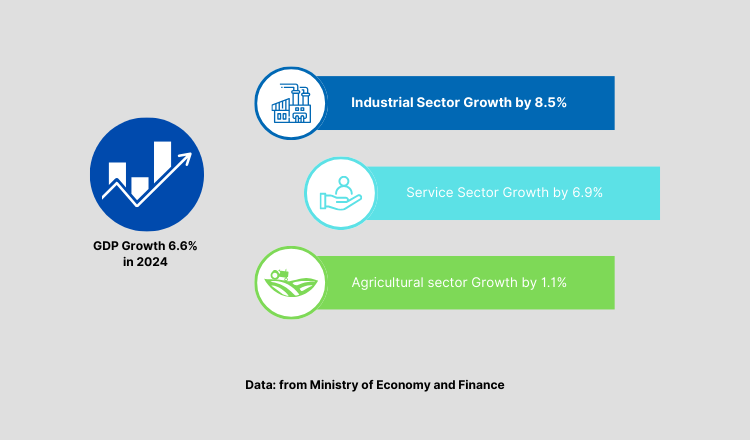 Cambodia GDP in 2024