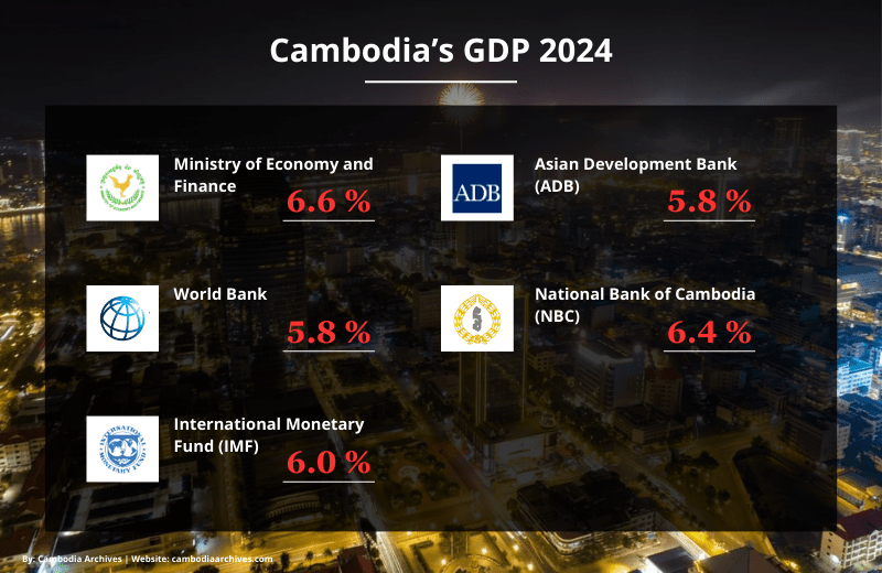 Cambodia's GDP 2024