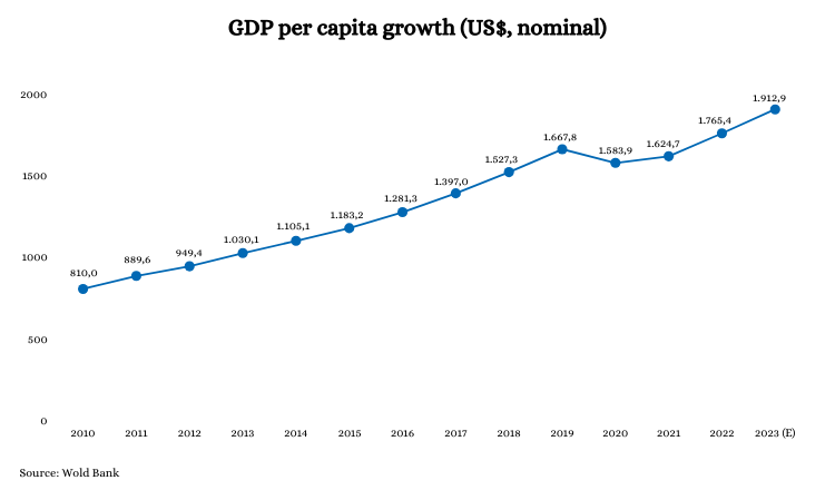 Cambodia’s GDP per capita (USD): 2010 - 2023