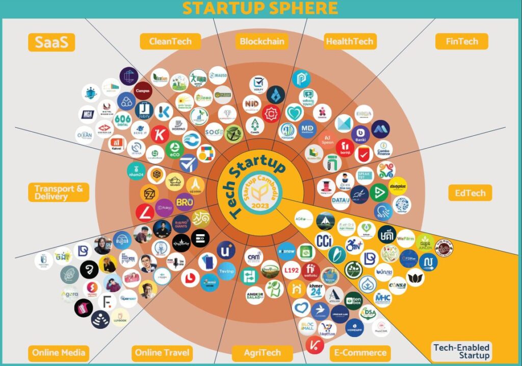Startup in Cambodia 2023