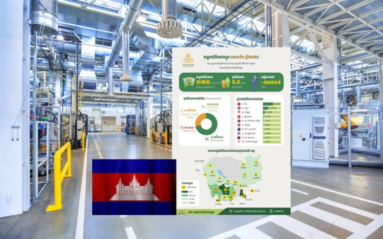 CDC Approves 373 Investment Projects Worth USD 5.8 Billion in H1 2025