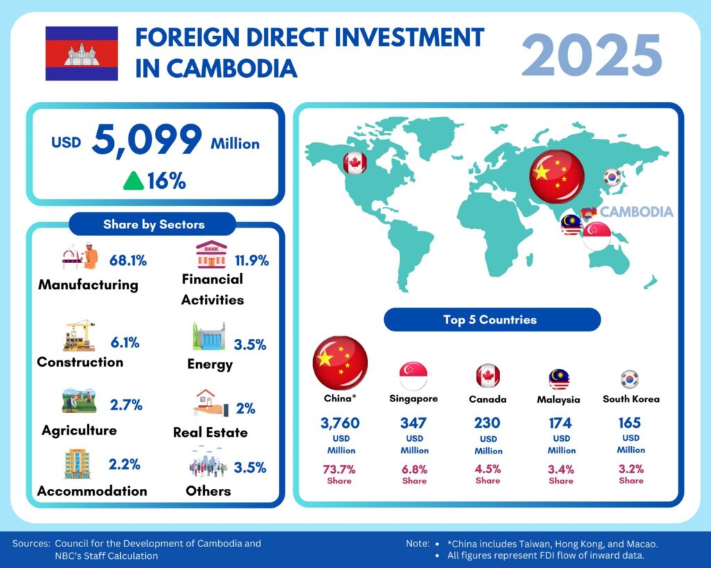 Foreign Direct Investment (FDI) in Cambodia in 2025