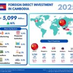 FDI in Cambodia 2025