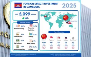 FDI in Cambodia 2025