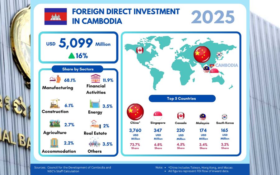 FDI in Cambodia 2025