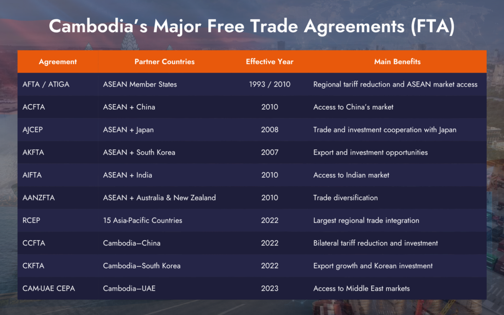 Cambodia’s Major Free Trade Agreements (FTA)
