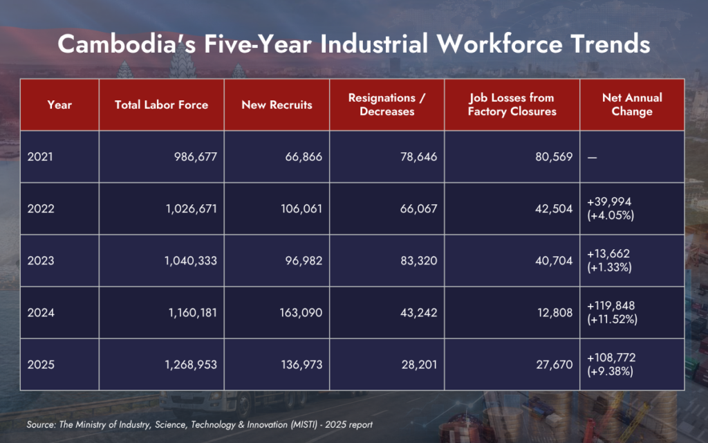Cambodia's Five-Year Industrial Workforce Trends