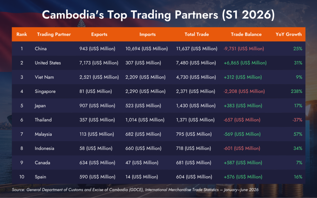 Cambodia's Top Trading Partners (S1 2026)
